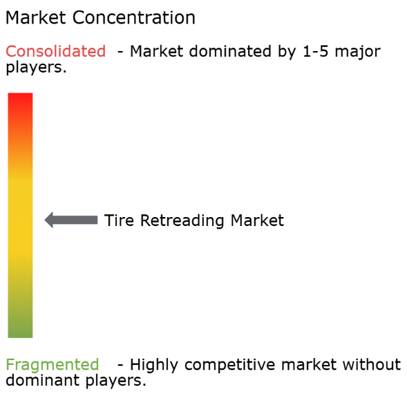 Tire Retreading Market Concentration